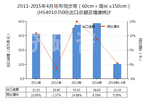 2011-2015年4月環(huán)形同步帶(60cm<周長(zhǎng)≤150cm)(HS40103500)出口總額及增速統(tǒng)計(jì) 2011-2015年4月環(huán)形同步帶(60cm<周長(zhǎng)≤150cm)(HS40103500)出口總額及增速統(tǒng)計(jì)